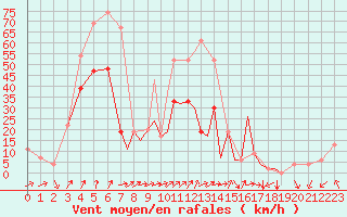 Courbe de la force du vent pour Shoream (UK)