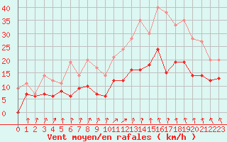 Courbe de la force du vent pour Le Bourget (93)