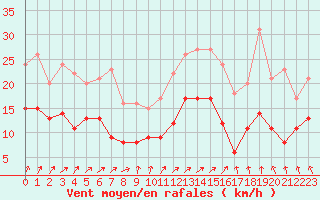 Courbe de la force du vent pour Creil (60)