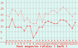 Courbe de la force du vent pour Reims-Prunay (51)