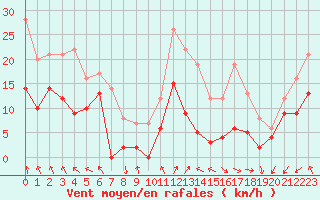 Courbe de la force du vent pour Lyon - Saint-Exupry (69)