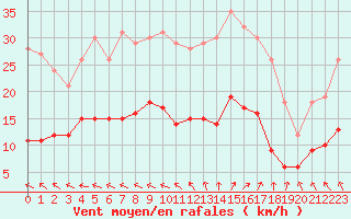 Courbe de la force du vent pour Ploudalmezeau (29)