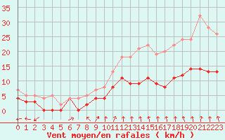 Courbe de la force du vent pour Hamra