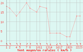 Courbe de la force du vent pour Straumnesviti