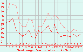 Courbe de la force du vent pour Rouen (76)