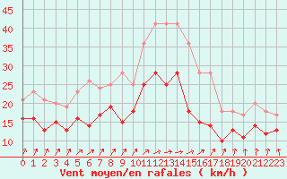 Courbe de la force du vent pour Chteaudun (28)