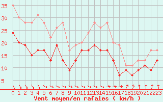 Courbe de la force du vent pour Chteaudun (28)