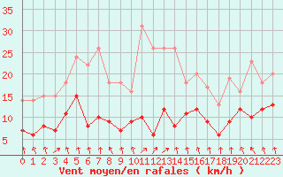 Courbe de la force du vent pour Mcon (71)