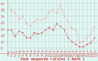 Courbe de la force du vent pour Le Havre - Octeville (76)