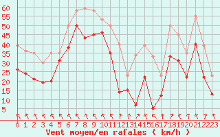 Courbe de la force du vent pour Cap Bar (66)