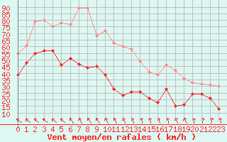 Courbe de la force du vent pour Ouessant (29)