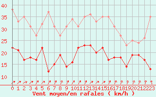 Courbe de la force du vent pour Roissy (95)