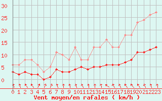 Courbe de la force du vent pour Saint-Igneuc (22)