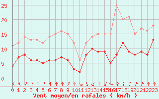 Courbe de la force du vent pour Calvi (2B)