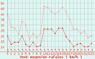Courbe de la force du vent pour Amilly (45)