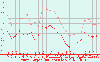 Courbe de la force du vent pour Montlimar (26)