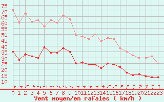 Courbe de la force du vent pour Dieppe (76)