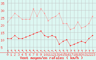 Courbe de la force du vent pour Chartres (28)