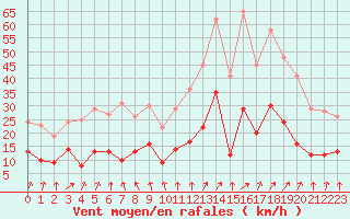 Courbe de la force du vent pour Angoulme - Brie Champniers (16)