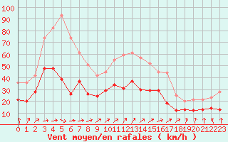 Courbe de la force du vent pour Creil (60)