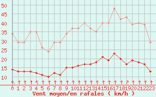 Courbe de la force du vent pour Bourg-en-Bresse (01)