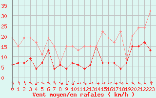 Courbe de la force du vent pour Plaffeien-Oberschrot