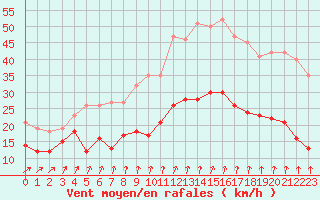 Courbe de la force du vent pour Cambrai / Epinoy (62)