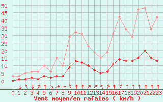 Courbe de la force du vent pour Bourg-en-Bresse (01)