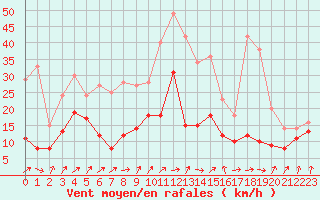 Courbe de la force du vent pour Pointe de Socoa (64)