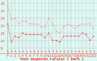 Courbe de la force du vent pour Ble / Mulhouse (68)