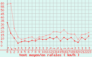 Courbe de la force du vent pour Creil (60)