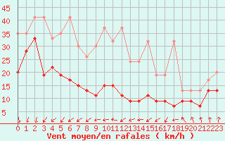 Courbe de la force du vent pour Weissfluhjoch