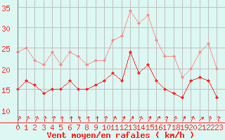 Courbe de la force du vent pour Chlons-en-Champagne (51)