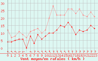 Courbe de la force du vent pour Rennes (35)