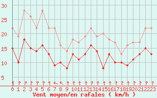 Courbe de la force du vent pour Dijon / Longvic (21)