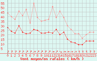 Courbe de la force du vent pour Dole-Tavaux (39)