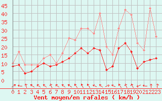 Courbe de la force du vent pour Melun (77)