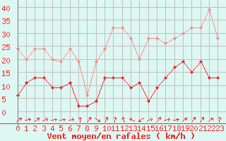 Courbe de la force du vent pour Adelboden