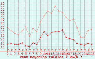 Courbe de la force du vent pour Epinal (88)