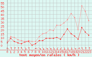 Courbe de la force du vent pour Saint-Etienne (42)