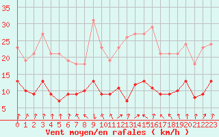 Courbe de la force du vent pour Selonnet - Chabanon (04)