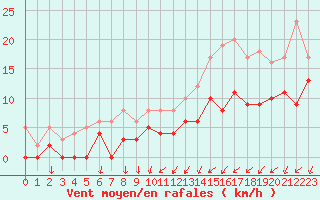 Courbe de la force du vent pour Alenon (61)