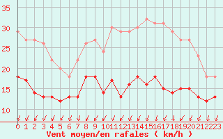 Courbe de la force du vent pour Nangis (77)