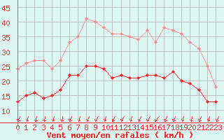 Courbe de la force du vent pour Chteaudun (28)