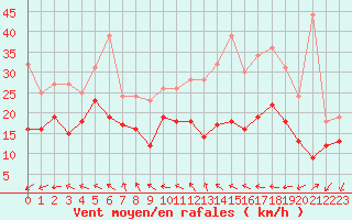 Courbe de la force du vent pour Roissy (95)