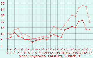 Courbe de la force du vent pour Rochefort Saint-Agnant (17)