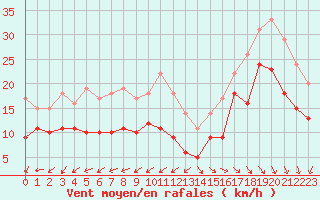 Courbe de la force du vent pour Pointe de Chassiron (17)