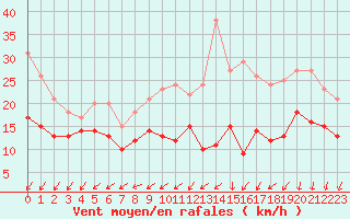 Courbe de la force du vent pour Rouen (76)