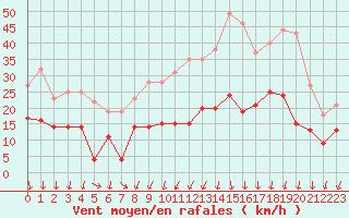 Courbe de la force du vent pour Reims-Prunay (51)