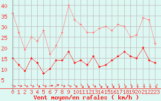 Courbe de la force du vent pour Rouess-Vass (72)